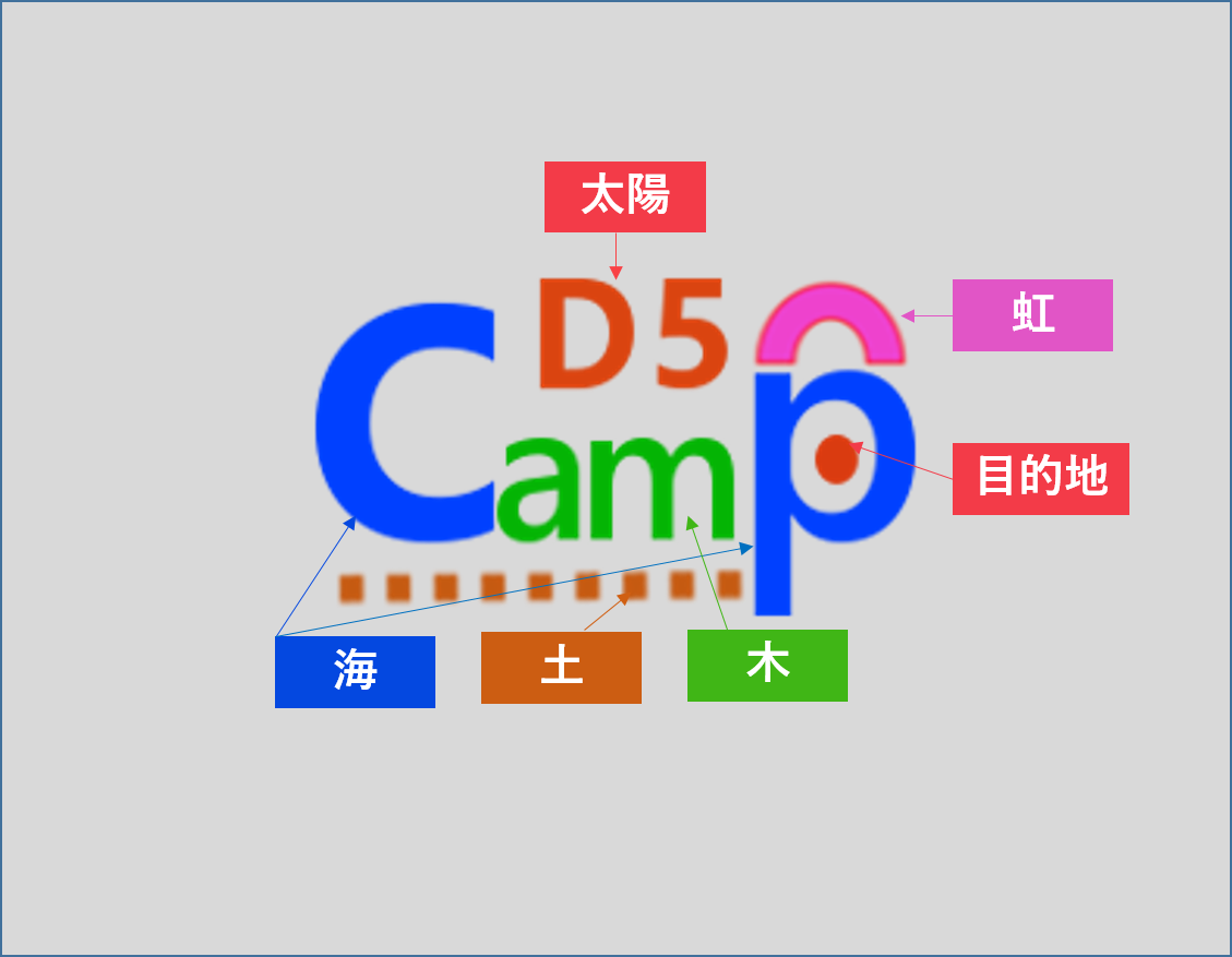 D5 Campロゴの意味